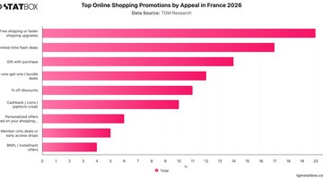 Top Online Shopping Promotions by Appeal in France 2026 | Chart | TGM StatBox.jpeg