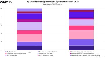 Top Online Shopping Promotions by Gender in France 2026 | Chart | TGM StatBox.jpeg