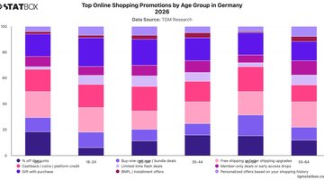 Top Online Shopping Promotions by Age Group in Germany 2026 | Chart | TGM StatBox.jpeg