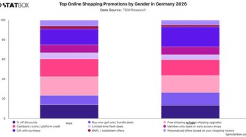 Top Online Shopping Promotions by Gender in Germany 2026 | Chart | TGM StatBox.jpeg