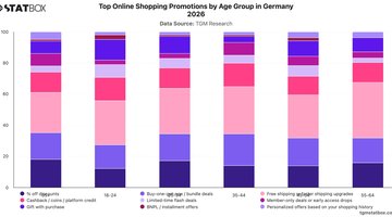 Top Online Shopping Promotions by Age Group in Germany 2026 | Chart | TGM StatBox.jpeg