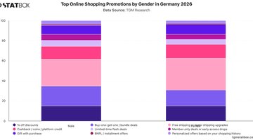 Top Online Shopping Promotions by Gender in Germany 2026 | Chart | TGM StatBox.jpeg