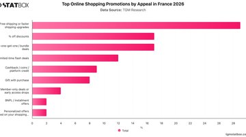 Top Online Shopping Promotions by Appeal in France 2026 | Chart | TGM StatBox.jpeg