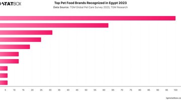 Top Pet Food Brands Recognized in Egypt 2023 | Chart | TGM StatBox.jpeg