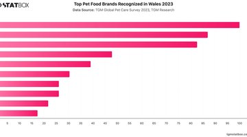 Top Pet Food Brands Recognized in Wales 2023 | Chart | TGM StatBox.jpeg