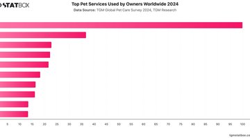 Top Pet Services Used by Owners Worldwide 2024 | Chart | TGM StatBox.jpeg