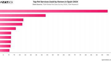 Top Pet Services Used by Owners in Spain 2024 | Chart | TGM StatBox.jpeg