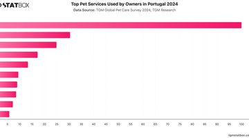 Top Pet Services Used by Owners in Portugal 2024 | Chart | TGM StatBox.jpeg