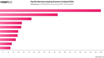 Top Pet Services Used by Owners in Ireland 2024 | Chart | TGM StatBox.jpeg