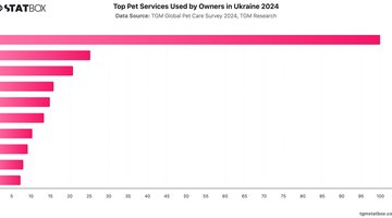 Top Pet Services Used by Owners in Ukraine 2024 | Chart | TGM StatBox.jpeg