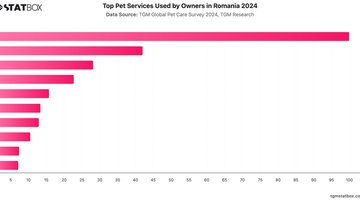 Top Pet Services Used by Owners in Romania 2024 | Chart | TGM StatBox.jpeg