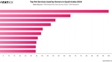 Top Pet Services Used by Owners in Saudi Arabia 2024 | Chart | TGM StatBox.jpeg