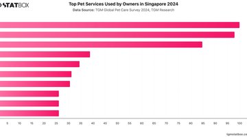 Top Pet Services Used by Owners in Singapore 2024 | Chart | TGM StatBox.jpeg