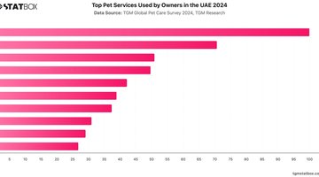 Top Pet Services Used by Owners in the UAE 2024 | Chart | TGM StatBox.jpeg