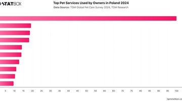 Top Pet Services Used by Owners in Poland 2024 | Chart | TGM StatBox.jpeg