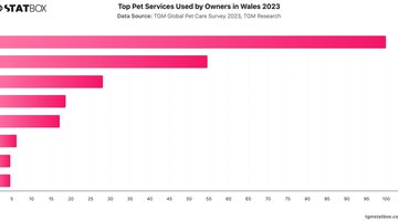 Top Pet Services Used by Owners in Wales 2023 | Chart | TGM StatBox.jpeg