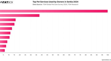 Top Pet Services Used by Owners in Serbia 2024 | Chart | TGM StatBox.jpeg