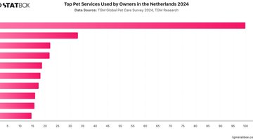 Top Pet Services Used by Owners in the Netherlands 2024 | Chart | TGM StatBox.jpeg