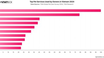 Top Pet Services Used by Owners in Vietnam 2024 | Chart | TGM StatBox.jpeg