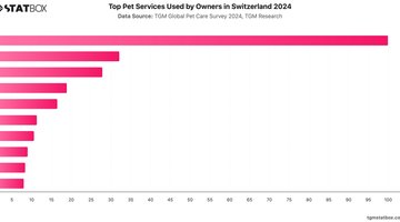 Top Pet Services Used by Owners in Switzerland 2024 | Chart | TGM StatBox.jpeg