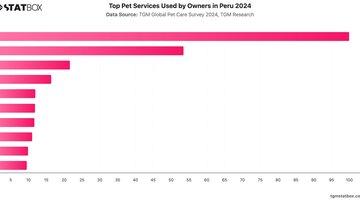 Top Pet Services Used by Owners in Peru 2024 | Chart | TGM StatBox.jpeg
