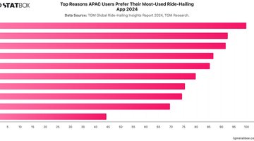 Top Reasons APAC Users Prefer Their Most-Used Ride-Hailing App 2024 | Chart | TGM StatBox.jpeg