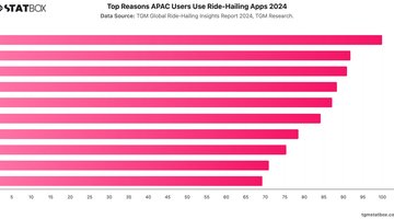 Top Reasons APAC Users Use Ride-Hailing Apps 2024 | Chart | TGM StatBox.jpeg