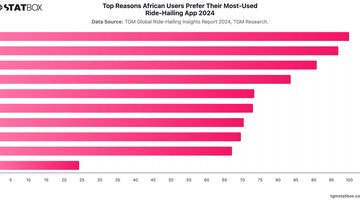 Top Reasons African Users Prefer Their Most-Used Ride-Hailing App 2024 | Chart | TGM StatBox.jpeg