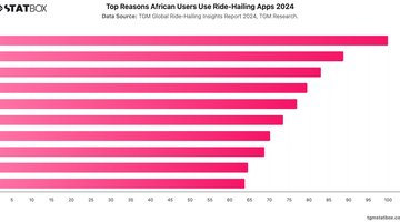 Top Reasons African Users Use Ride-Hailing Apps 2024 | Chart | TGM StatBox.jpeg