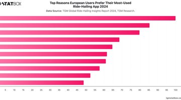 Top Reasons European Users Prefer Their Most-Used Ride-Hailing App 2024 | Chart | TGM StatBox.jpeg