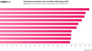 Top Reasons European Users Use Ride-Hailing Apps 2024 | Chart | TGM StatBox.jpeg