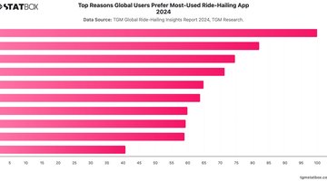 Top Reasons Global Users Prefer Most-Used Ride-Hailing App 2024 | Chart | TGM StatBox.jpeg