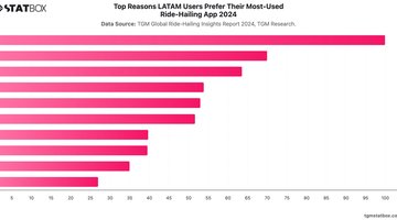Top Reasons LATAM Users Prefer Their Most-Used Ride-Hailing App 2024 | Chart | TGM StatBox.jpeg
