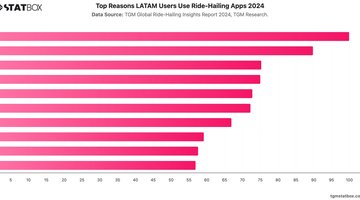 Top Reasons LATAM Users Use Ride-Hailing Apps 2024 | Chart | TGM StatBox.jpeg