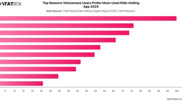 Top Reasons Vietnamese Users Prefer Most-Used Ride-Hailing App 2024 | Chart | TGM StatBox.jpeg