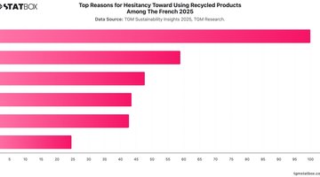 Top Reasons for Hesitancy Toward Using Recycled Products Among The French 2025 | Chart | TGM StatBox.jpeg