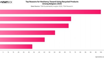 Top Reasons for Hesitancy Toward Using Recycled Products Among Belgians 2025 | Chart | TGM StatBox.jpeg