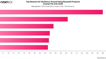 Top Reasons for Hesitancy Toward Using Recycled Products Among The Irish 2025 | Chart | TGM StatBox.jpeg