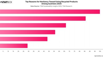 Top Reasons for Hesitancy Toward Using Recycled Products Among Austrians 2025 | Chart | TGM StatBox.jpeg