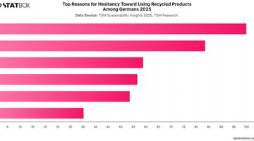Top Reasons for Hesitancy Toward Using Recycled Products Among Germans 2025 | Chart | TGM StatBox.jpeg