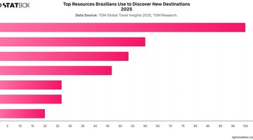 Top Resources Brazilians Use to Discover New Destinations 2025 | Chart | TGM StatBox.jpeg