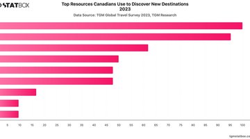 Top Resources Canadians Use to Discover New Destinations 2023 | Chart | TGM StatBox.jpeg