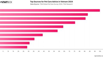 Top Sources for Pet Care Advice in Vietnam 2024 | Chart | TGM StatBox.jpeg