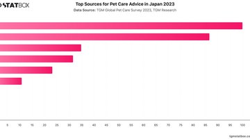 Top Sources for Pet Care Advice in Japan 2023 | Chart | TGM StatBox.jpeg