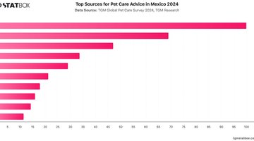 Top Sources for Pet Care Advice in Mexico 2024 | Chart | TGM StatBox.jpeg