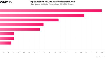 Top Sources for Pet Care Advice in Indonesia 2023 | Chart | TGM StatBox.jpeg