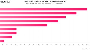 Top Sources for Pet Care Advice in the Philippines 2023 | Chart | TGM StatBox.jpeg