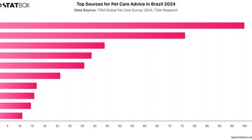 Top Sources for Pet Care Advice in Brazil 2024 | Chart | TGM StatBox.jpeg
