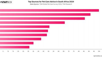 Top Sources for Pet Care Advice in South Africa 2024 | Chart | TGM StatBox.jpeg