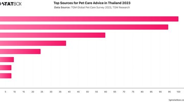 Top Sources for Pet Care Advice in Thailand 2023 | Chart | TGM StatBox.jpeg